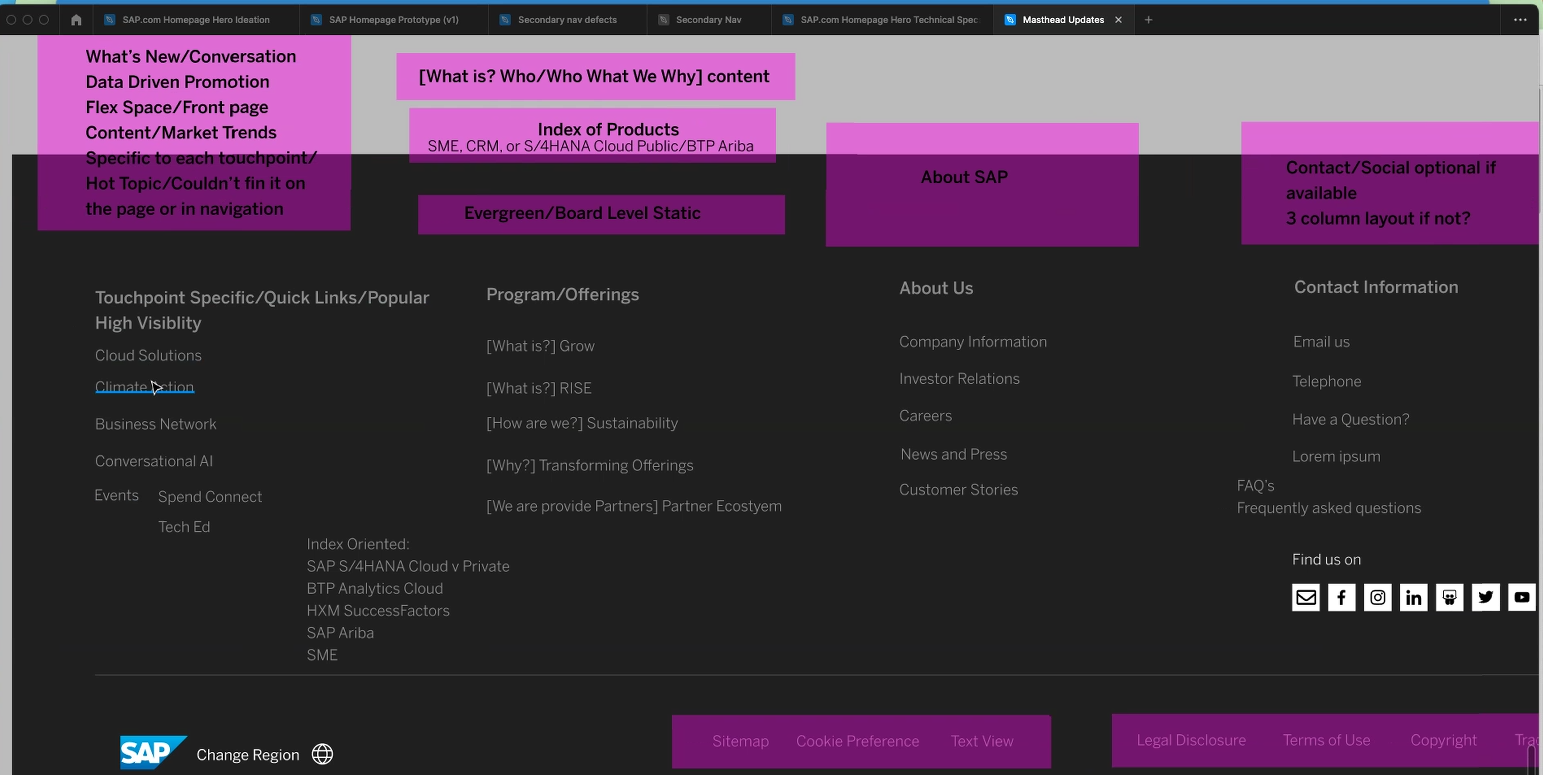 Working footer design file with annotation labels - Touchpoint Specific/Quick Links/Popular High Visibility, Program/Offerings with What is? links, About Us, and Contact Information columns